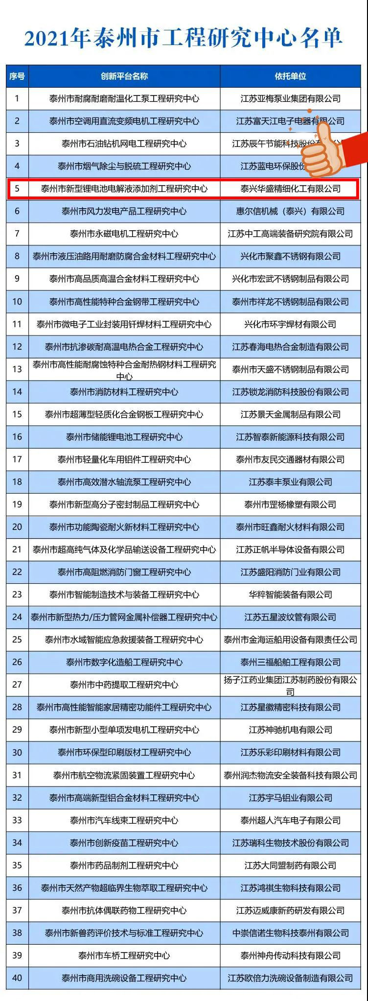 名单 喜报！泰兴华盛获批为市级工程研究中心！.jpg